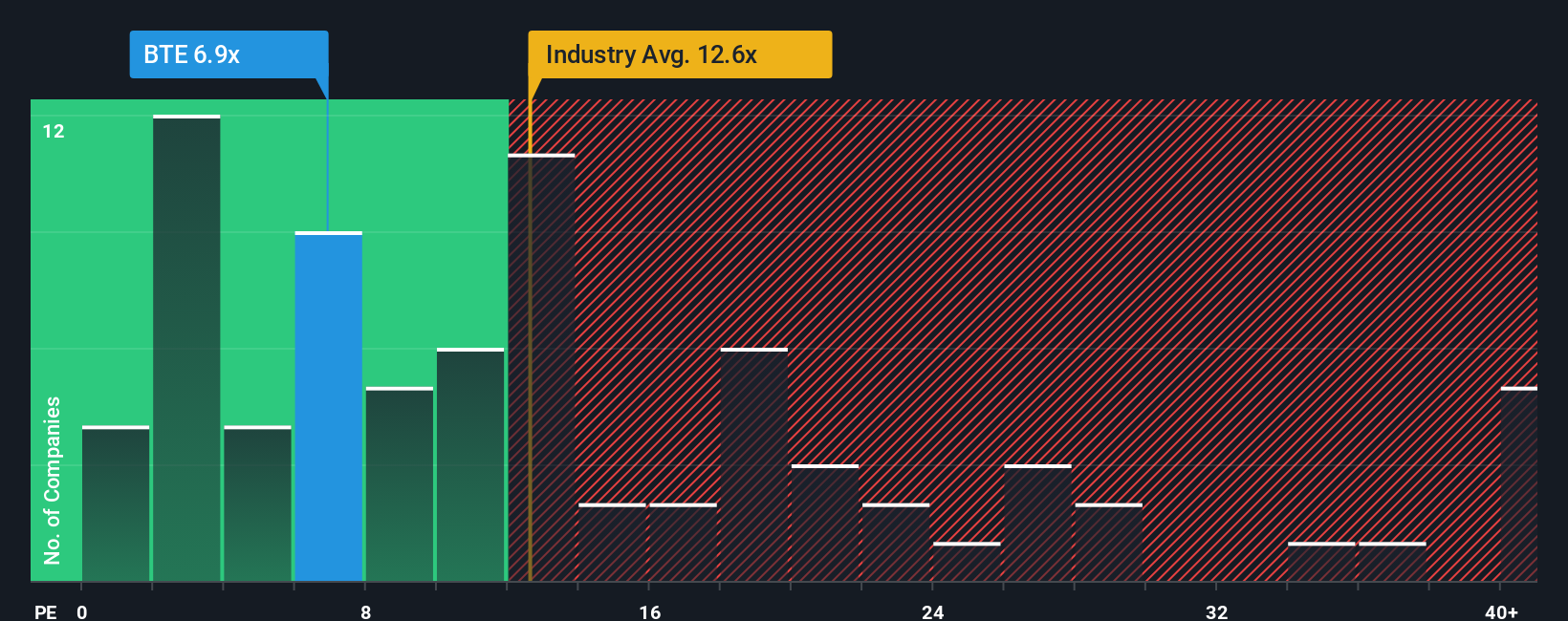 TSX:BTE PE Ratio as at Oct 2025