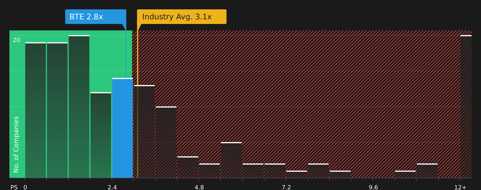 TSX:BTE P/S Ratio as at Jul 2026