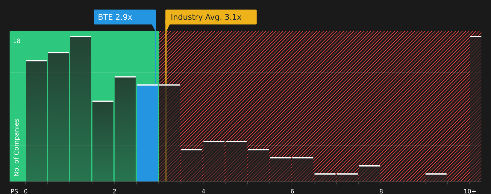 TSX:BTE P/S Ratio as at Jul 2026