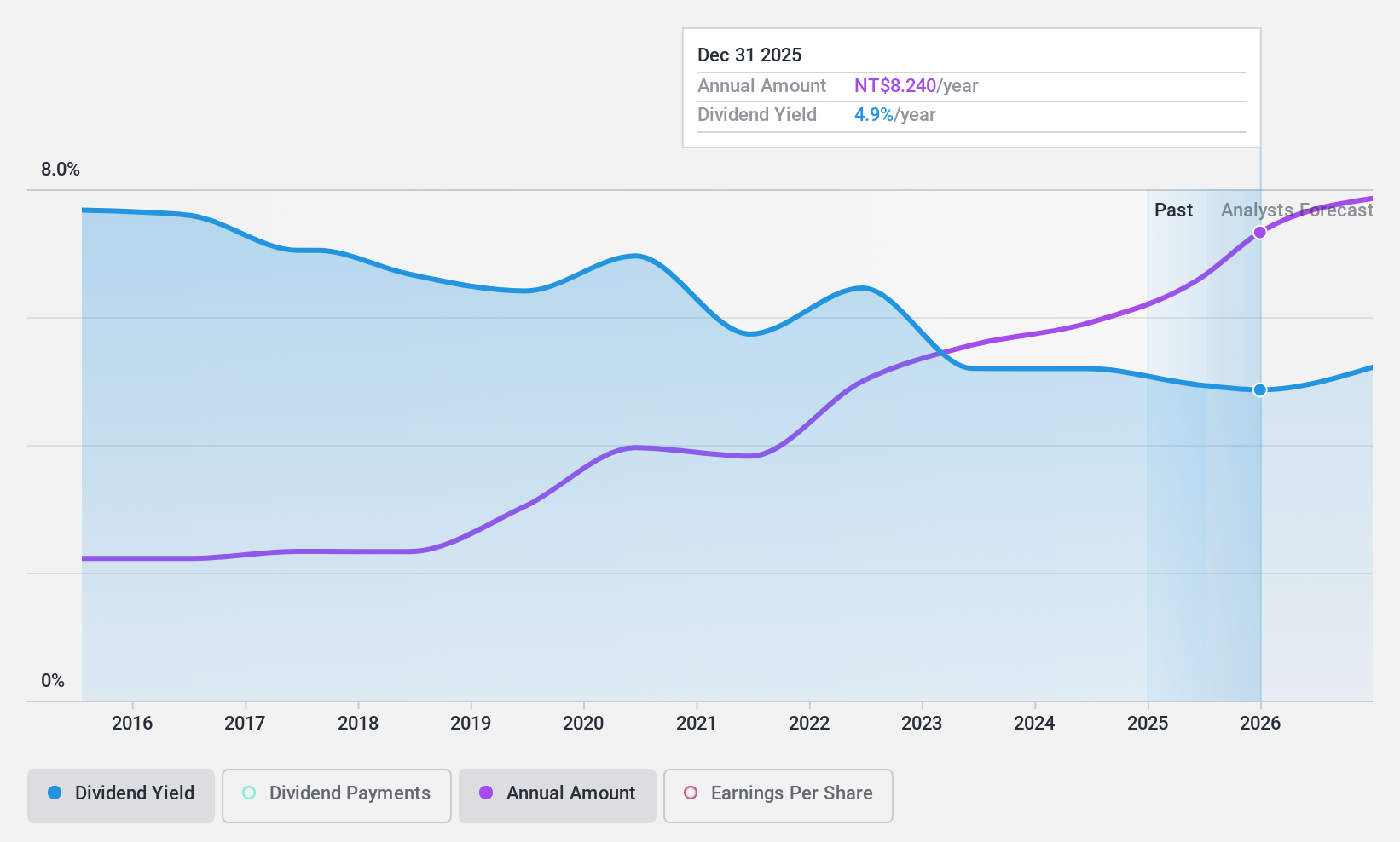 TWSE:2480 Dividend History as at Nov 2024