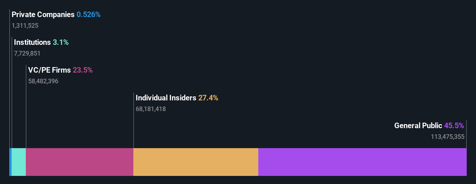SZSE:300620 Ownership Breakdown as at Feb 2025