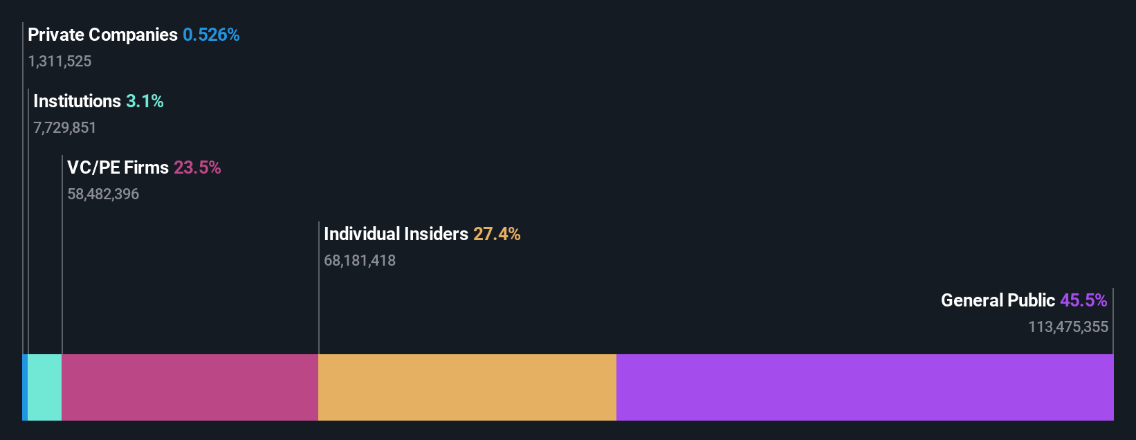 SZSE:300620 Ownership Breakdown as at Sep 2024