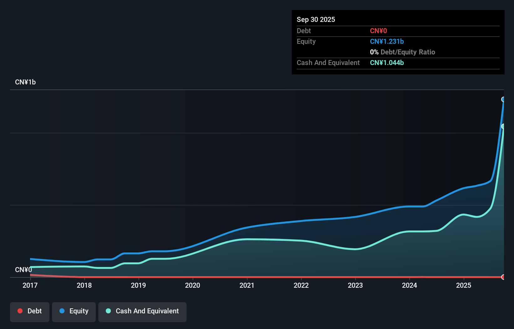 SZSE:301609 Debt to Equity as at Jul 2025