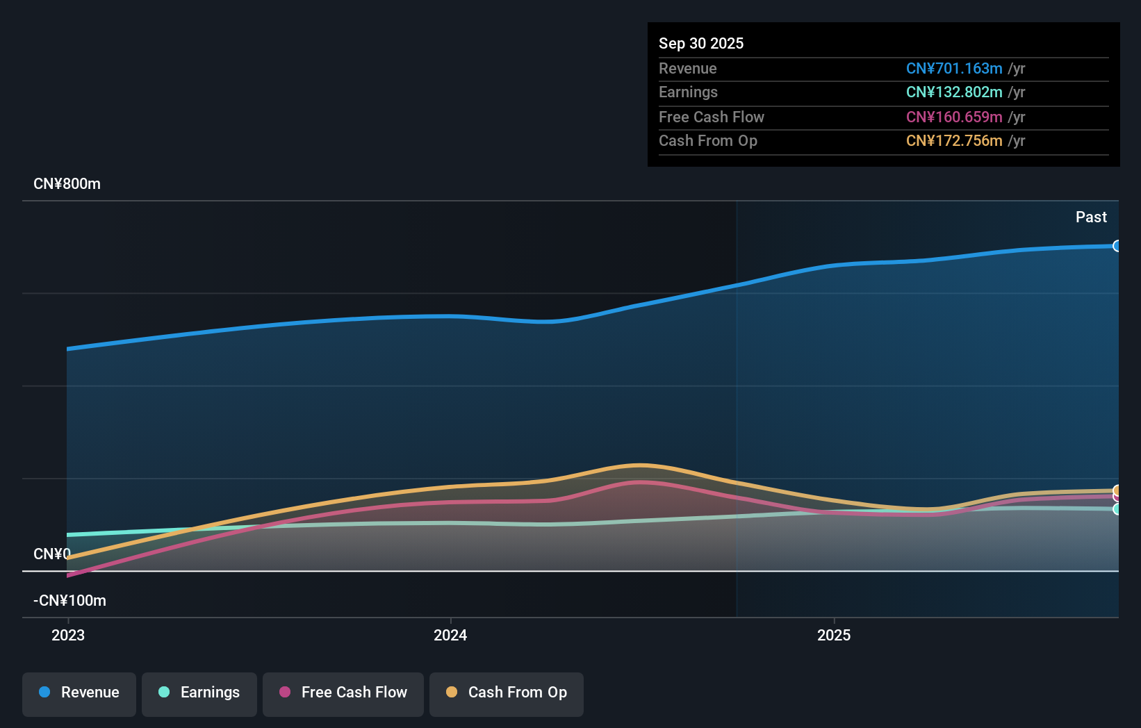 SZSE:301609 Earnings and Revenue Growth as at Sep 2025