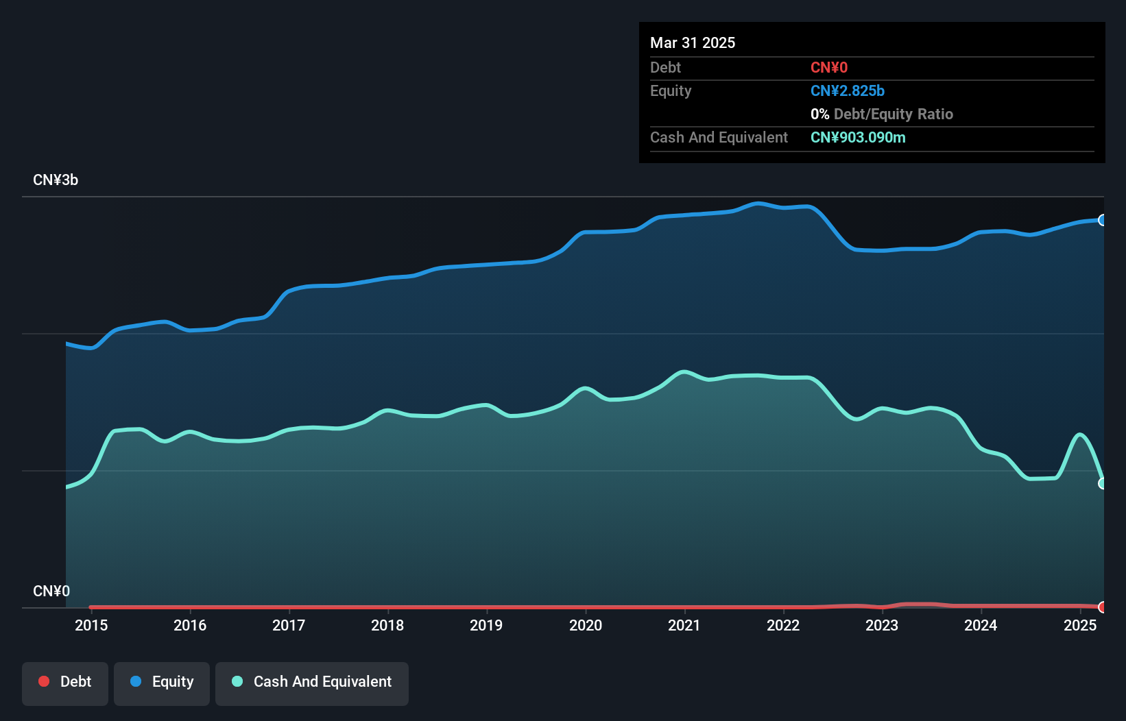 SZSE:000096 Debt to Equity as at Jan 2025