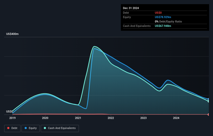 NasdaqCM:INVZ Debt to Equity History and Analysis as at Nov 2024