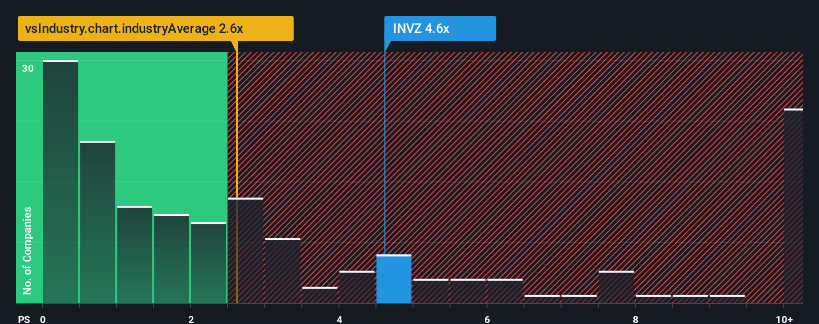 NasdaqCM:INVZ PS Ratio as at Dec 2025