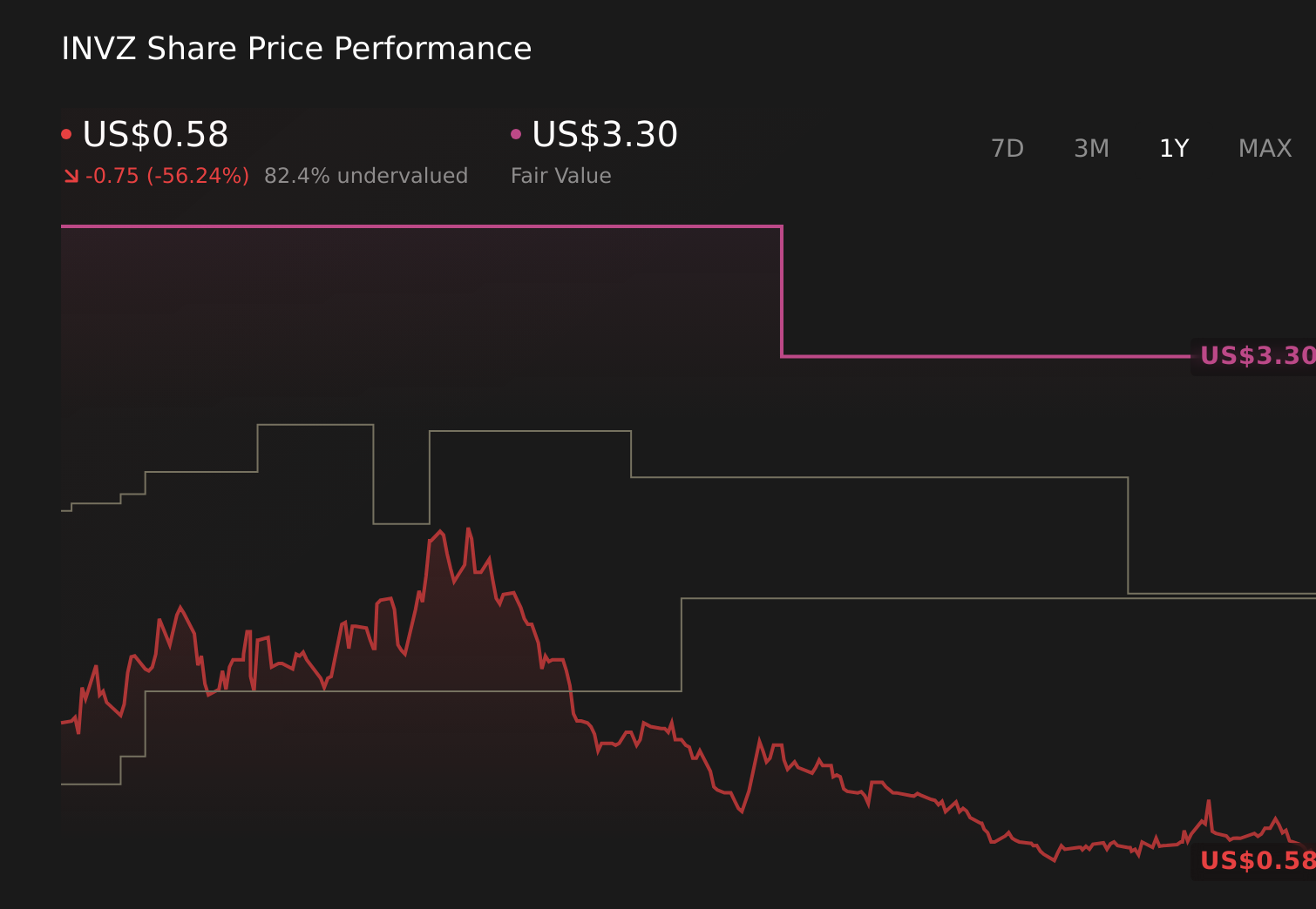 INVZ 1-Year Stock Price Chart