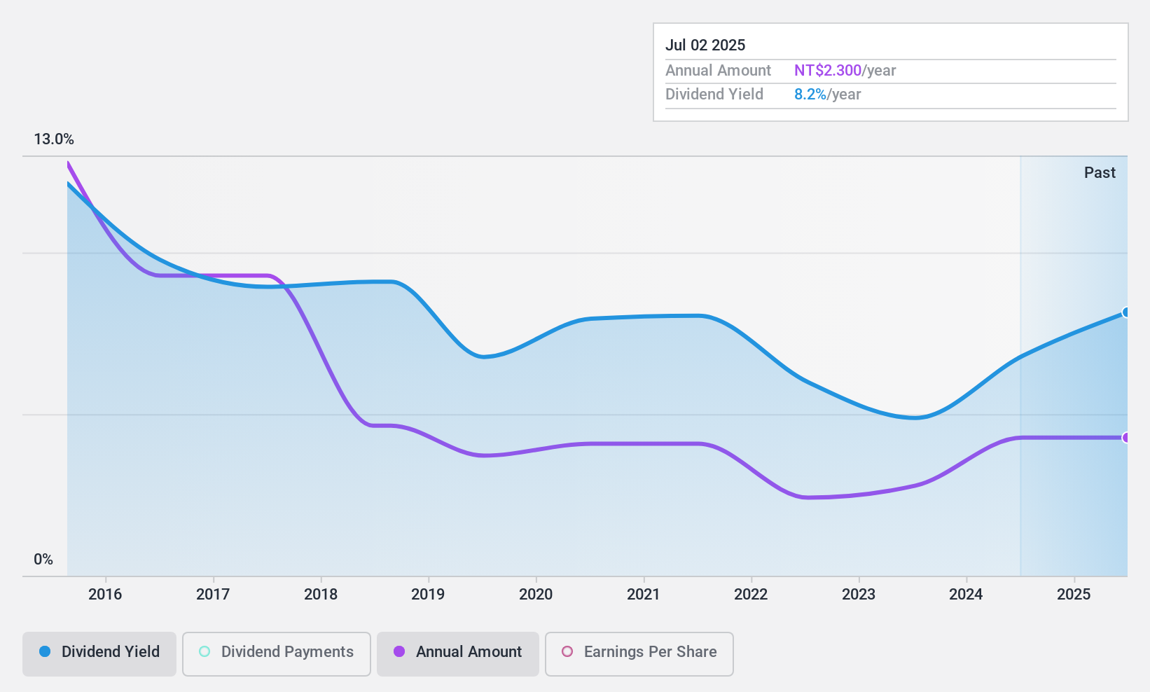 TPEX:5356 Dividend History as at Nov 2024