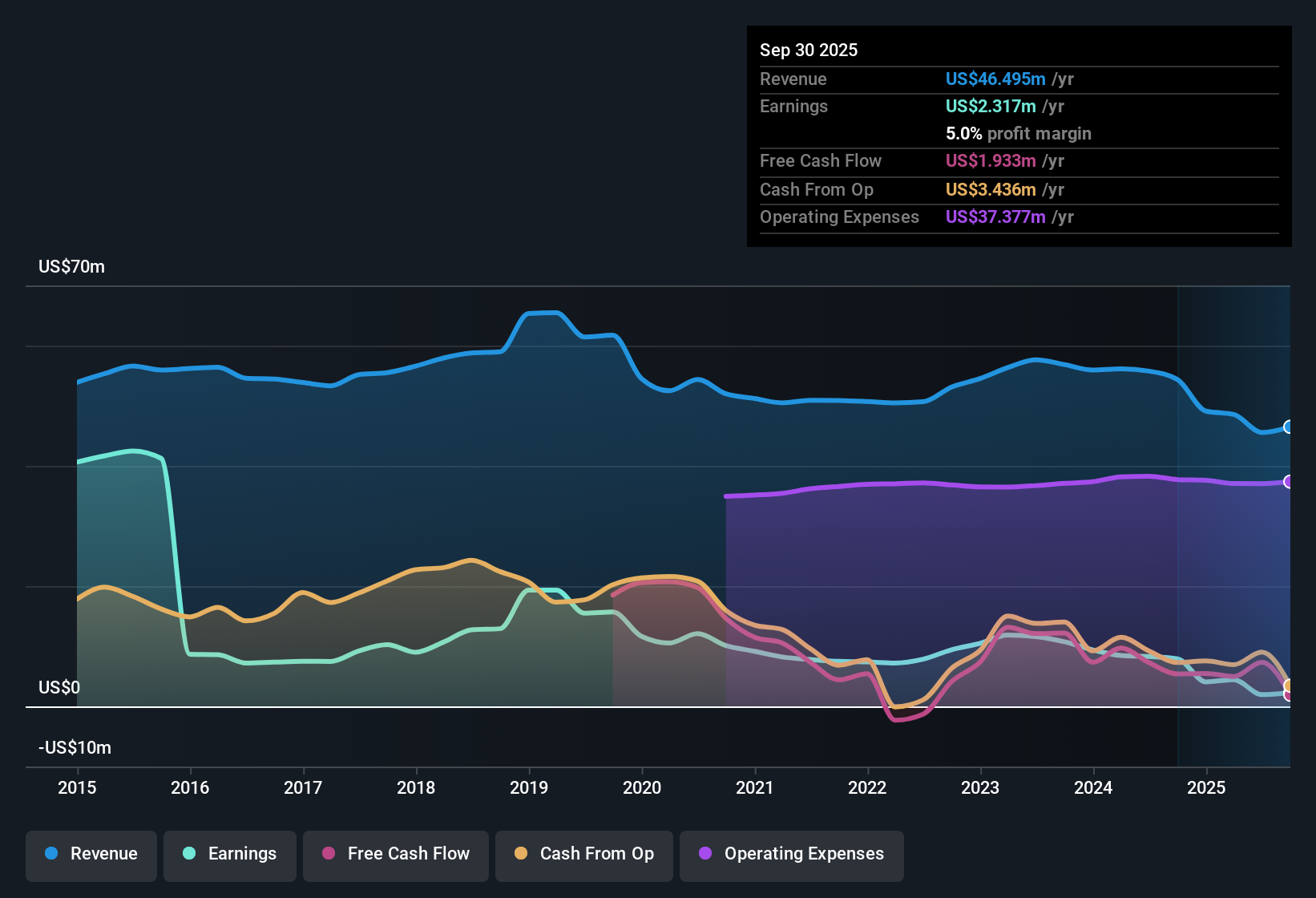 NasdaqGS:BFIN Earnings & Revenue History as at Oct 2025