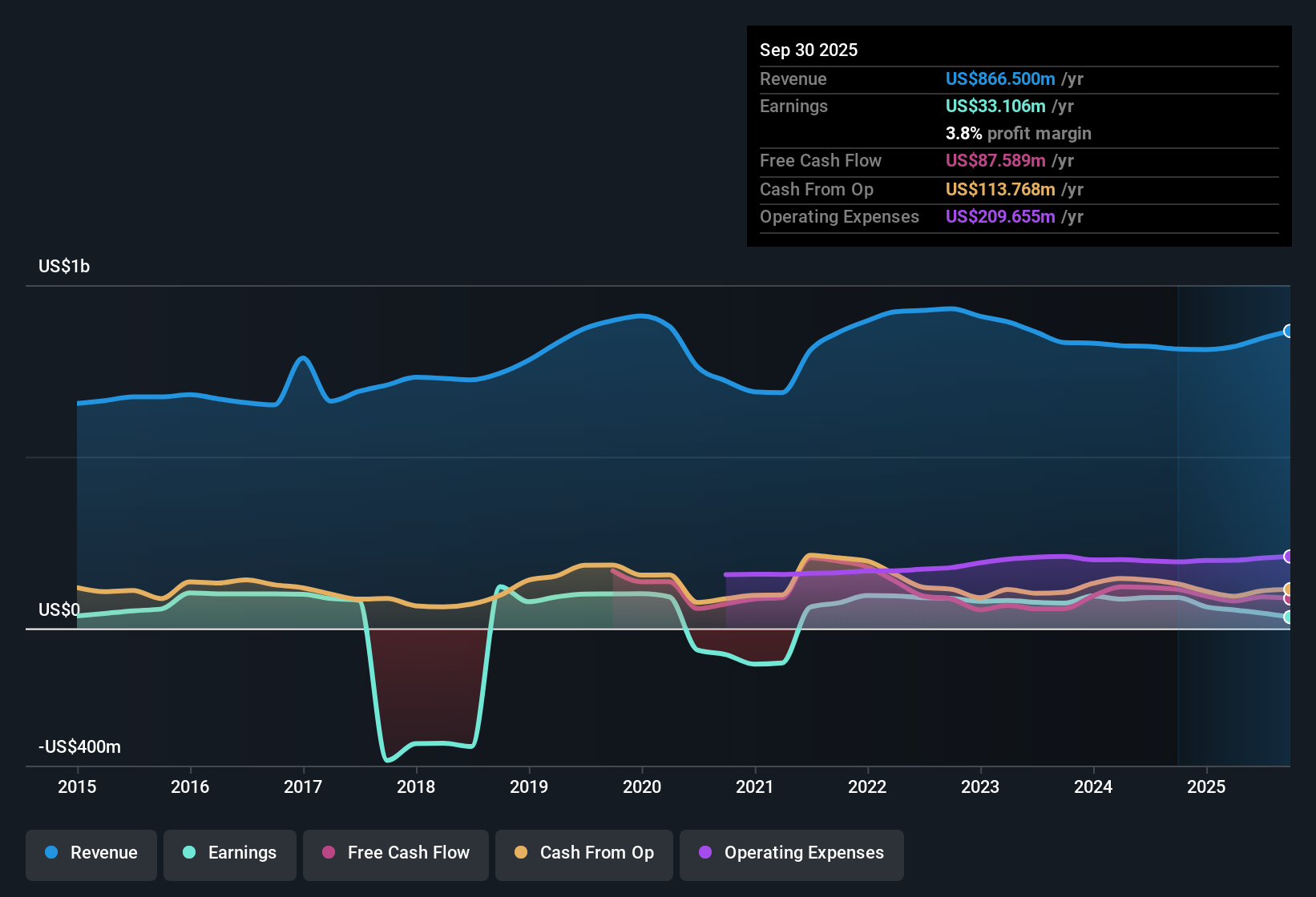 NYSE:DIN Earnings & Revenue History as at Nov 2025