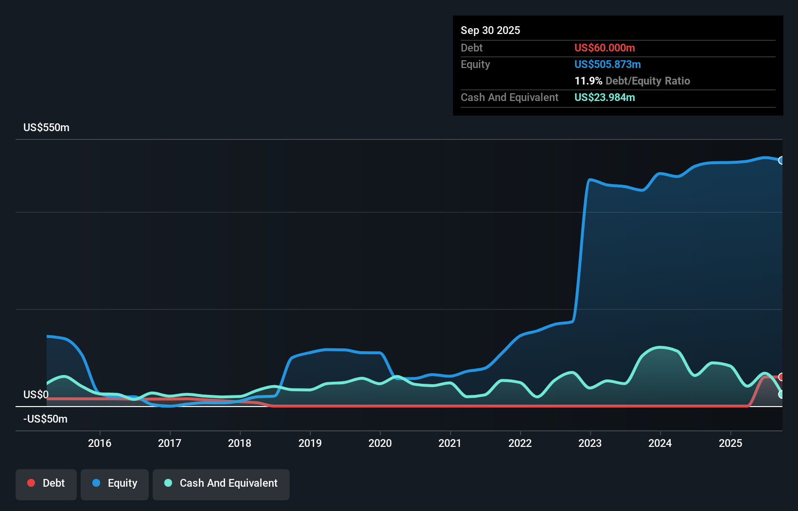 EGY Debt to Equity History and Analysis as at Jan 2026