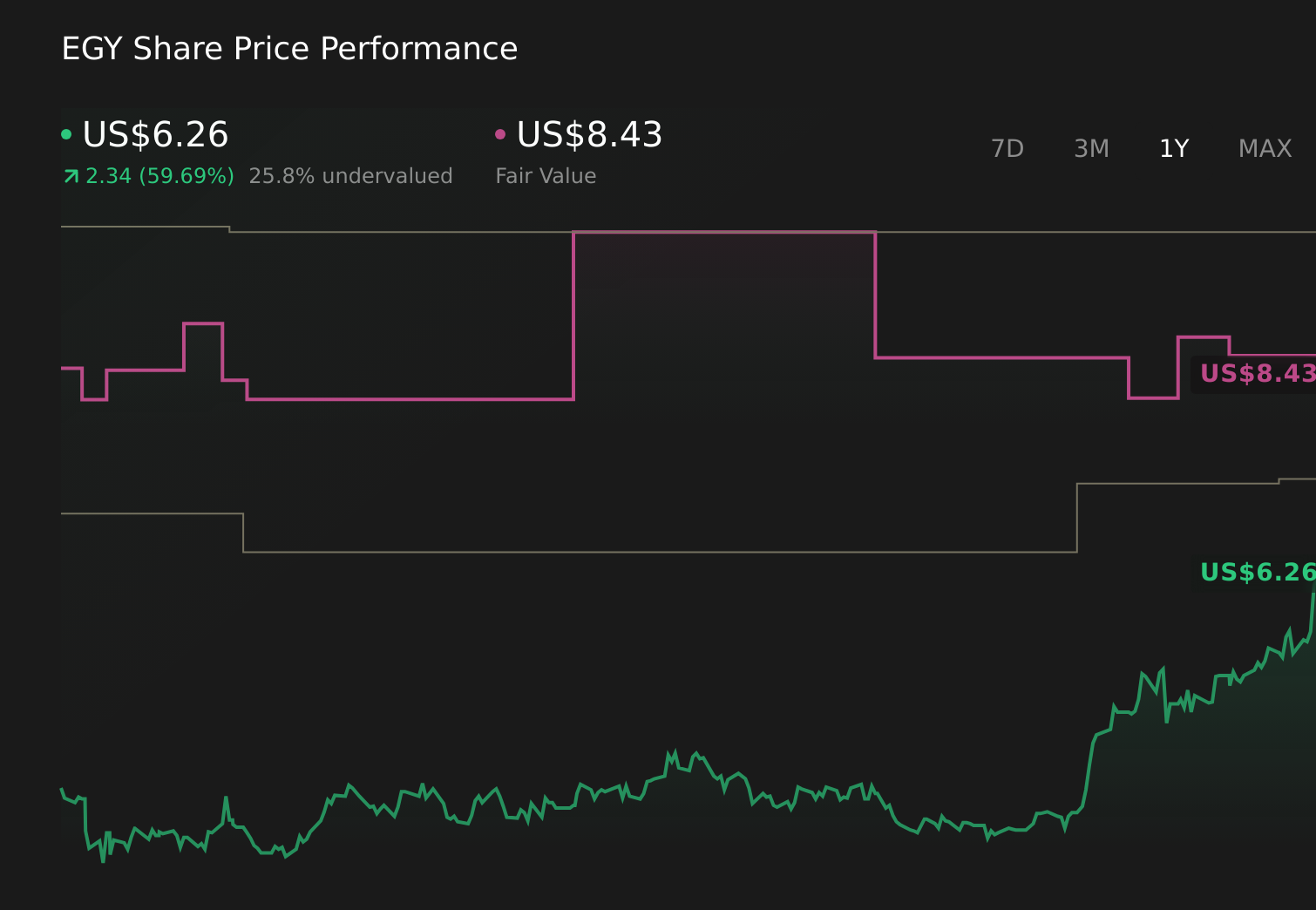 EGY 1-Year Stock Price Chart