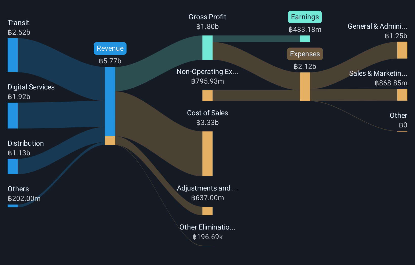 SET:VGI Revenue and Expenses Breakdown as at Apr 2025