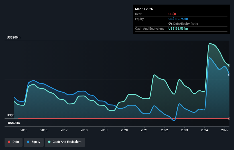 NasdaqGM:SLN Debt to Equity History and Analysis as at May 2025