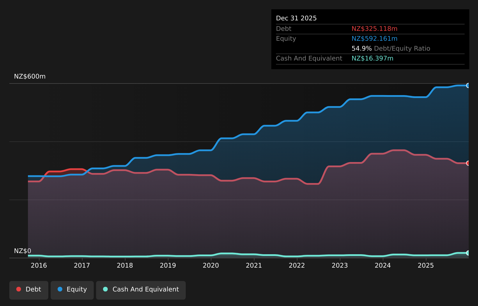 NZSE:DGL Debt to Equity as at Jul 2026