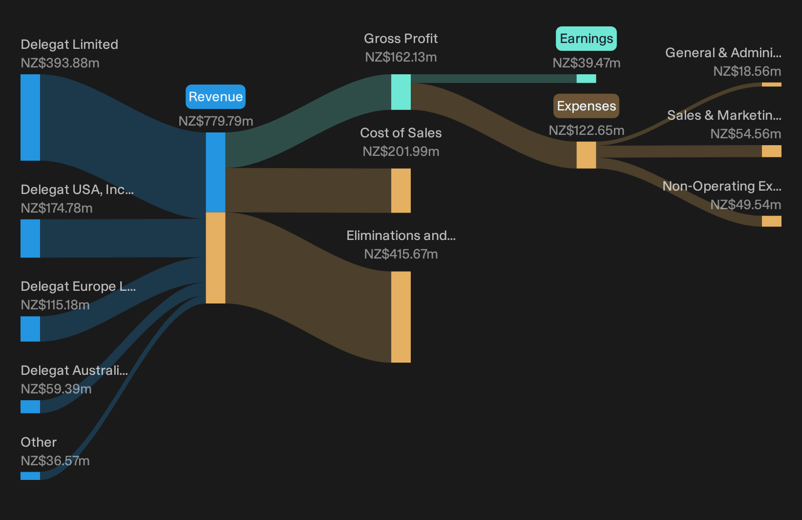 NZSE:DGL Revenue & Expenses Breakdown as at Oct 2026