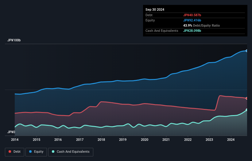 TSE:9310 Debt to Equity as at Nov 2024