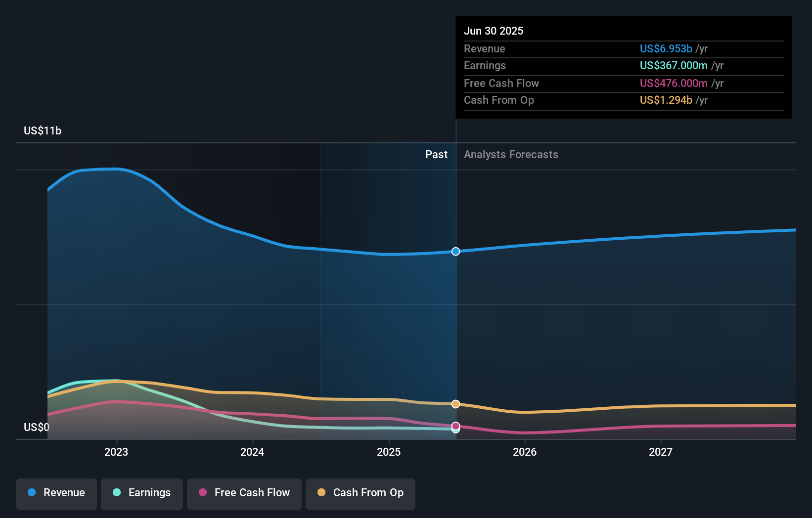 ICL Earnings & Revenue Growth as at Aug 2025