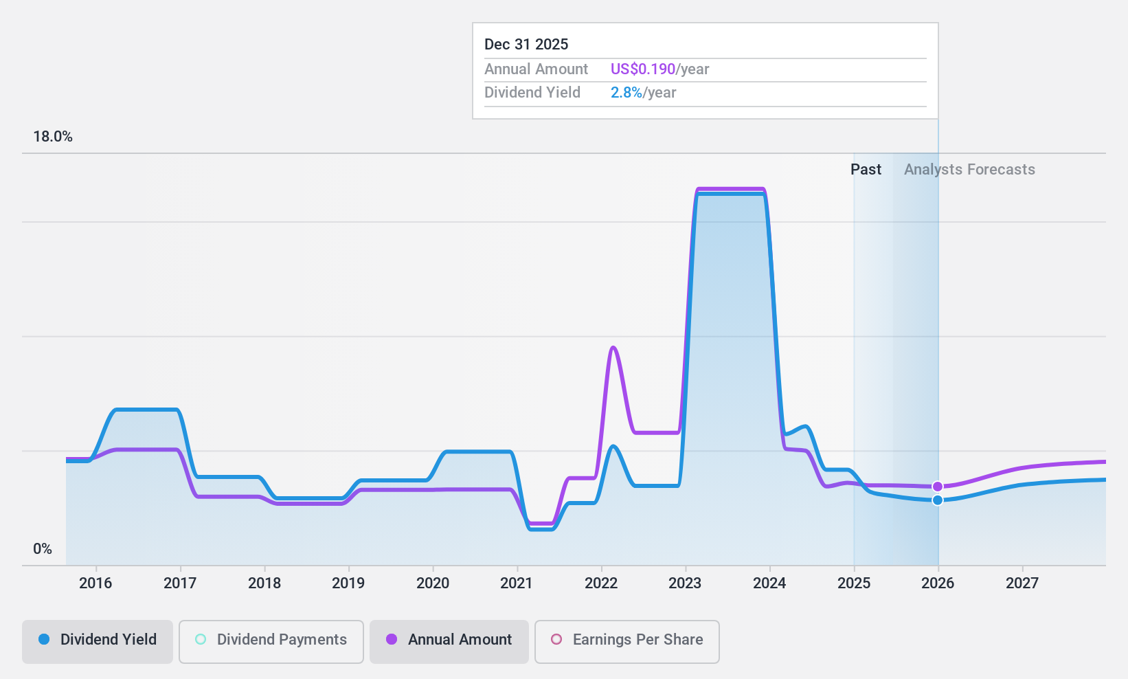 NYSE:ICL Dividend History as at Oct 2024
