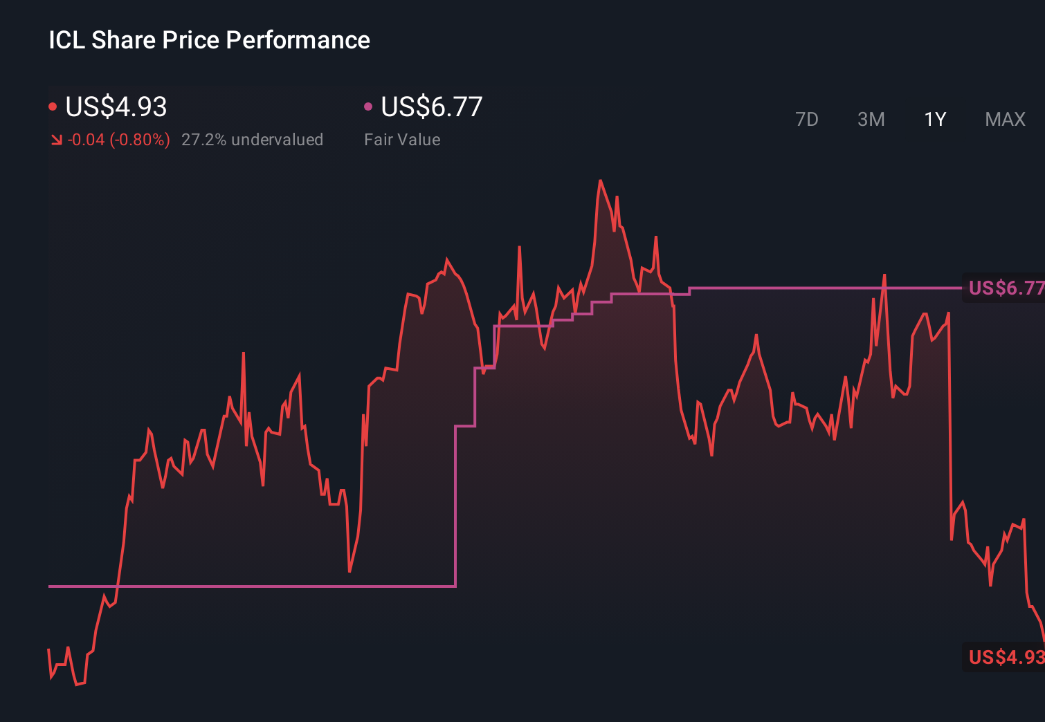 ICL 1-Year Stock Price Chart