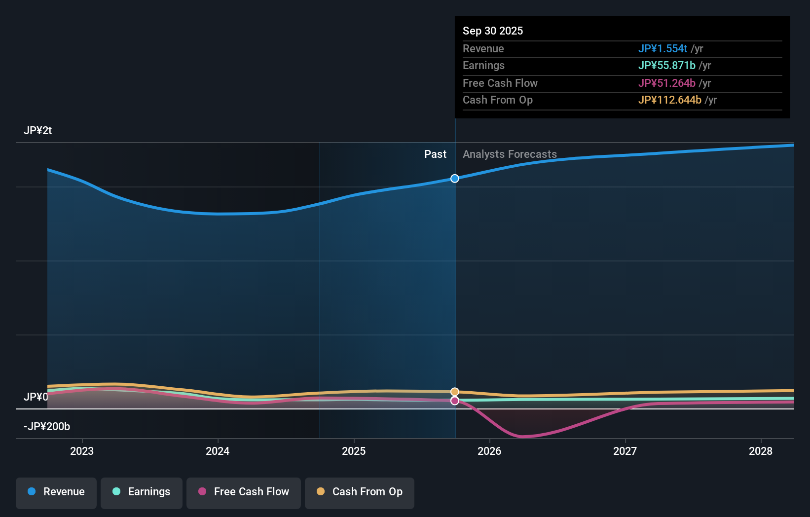 TSE:9143 Earnings & Revenue Growth as at Nov 2025