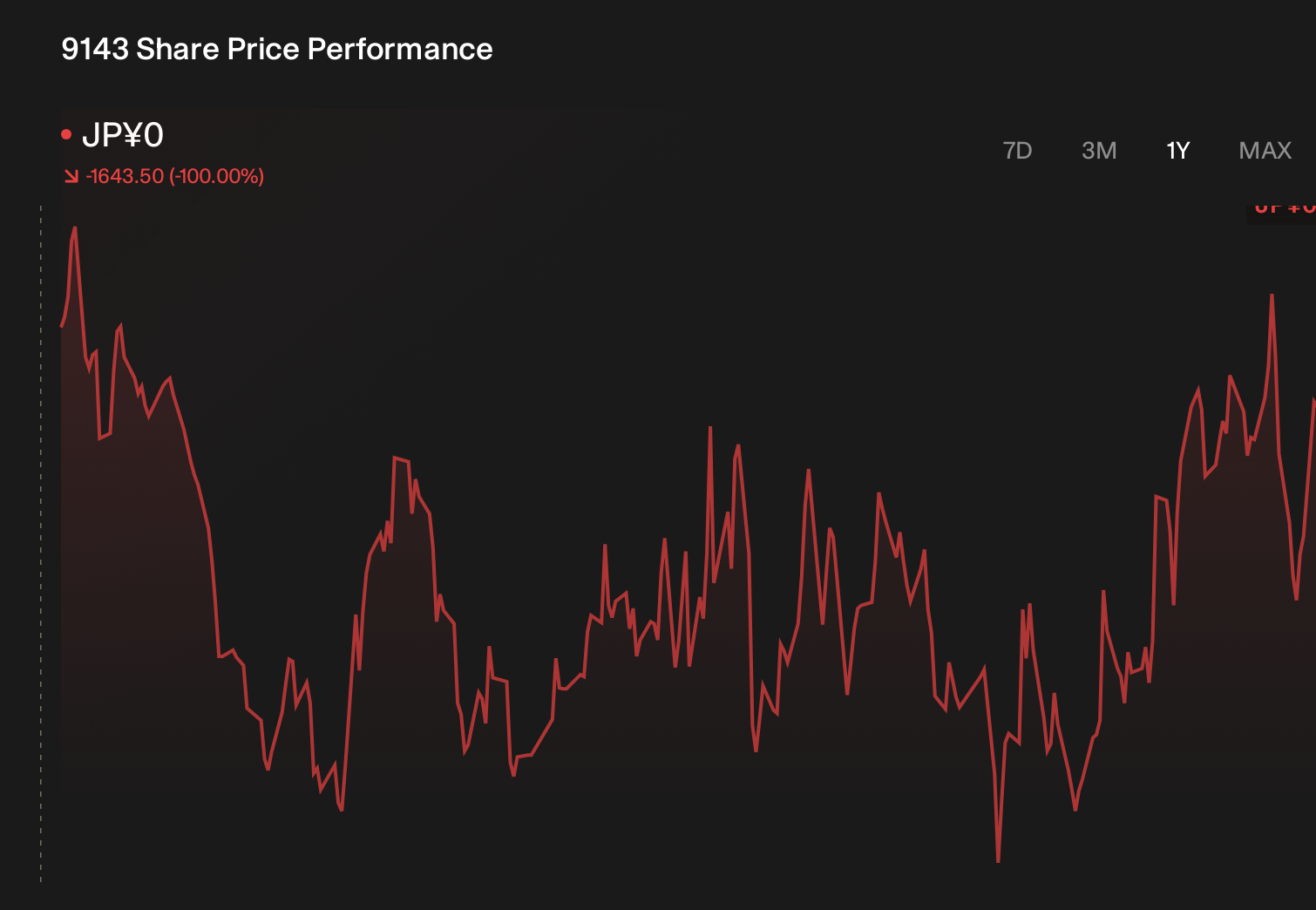 TSE:9143 1-Year Stock Price Chart