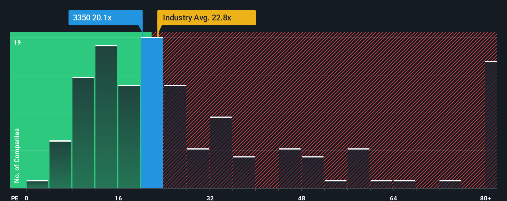 TSE:3350 PE Ratio as at Nov 2025