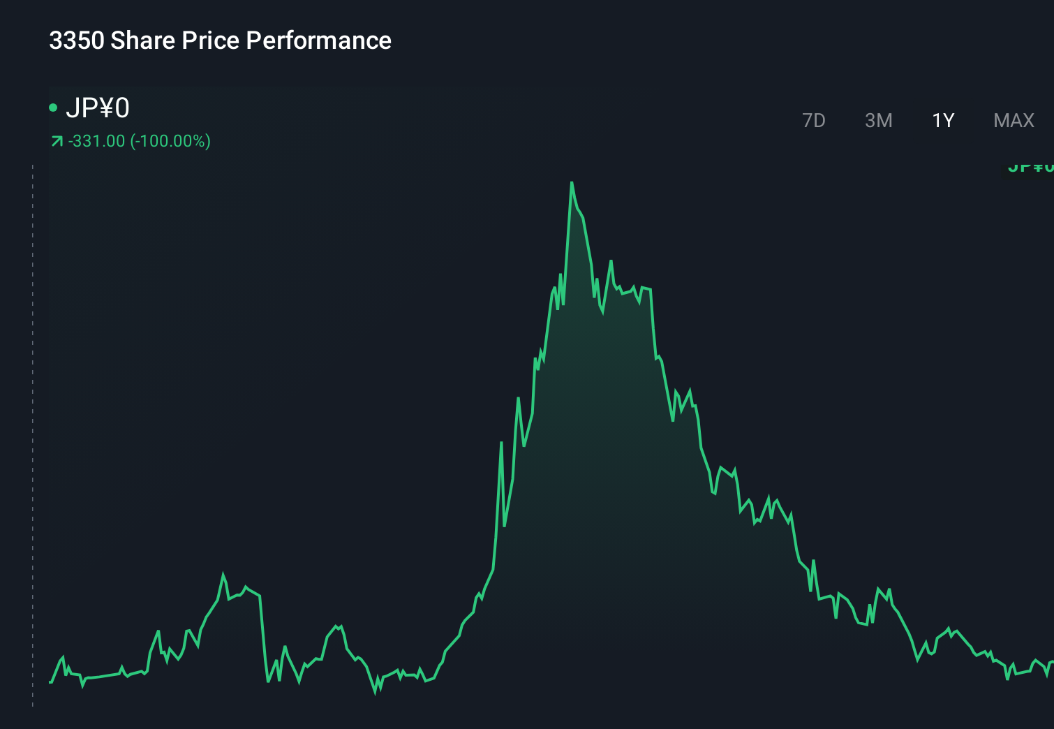 TSE:3350 1-Year Stock Price Chart