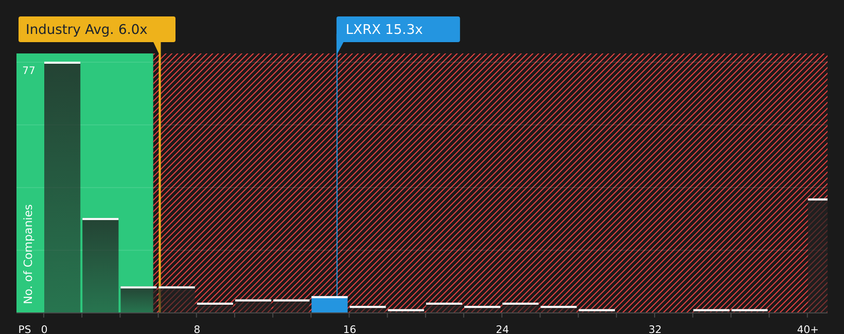 NasdaqCM:LXRX P/S Ratio as at Jun 2026