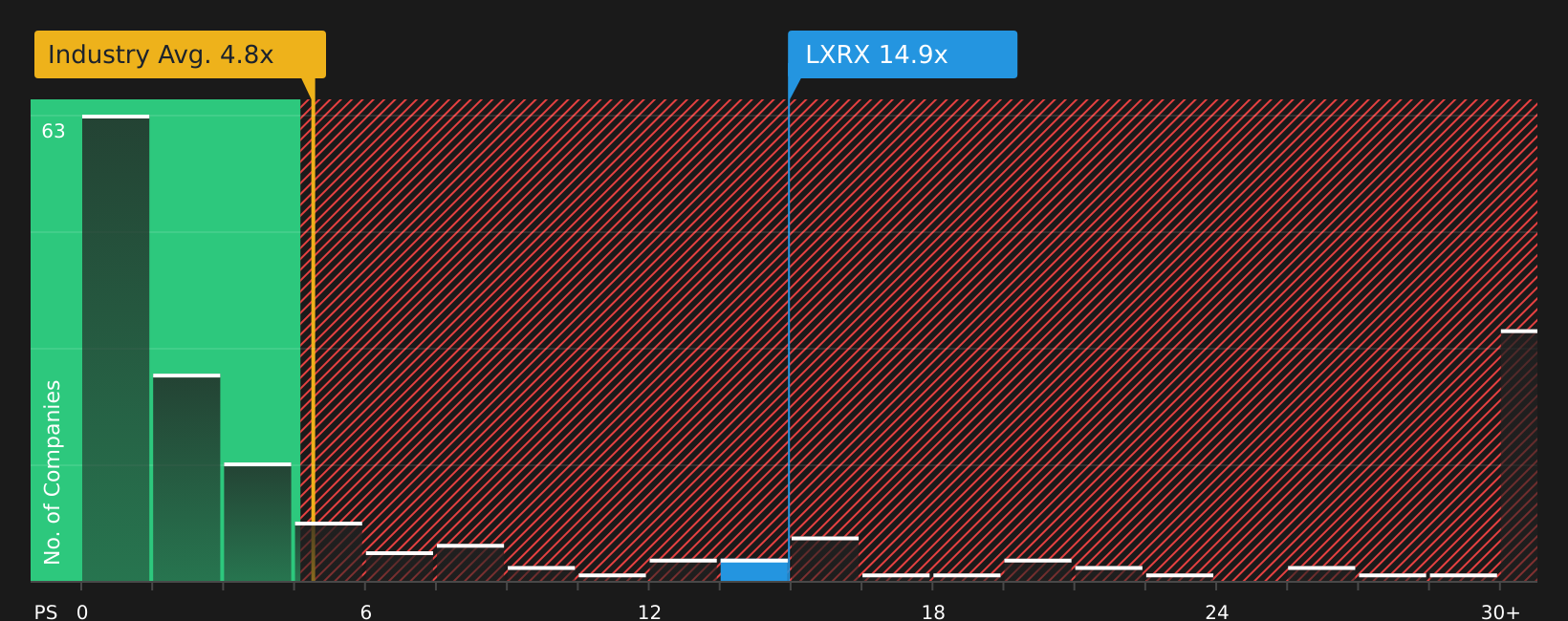 NasdaqCM:LXRX P/S Ratio as at Jul 2026