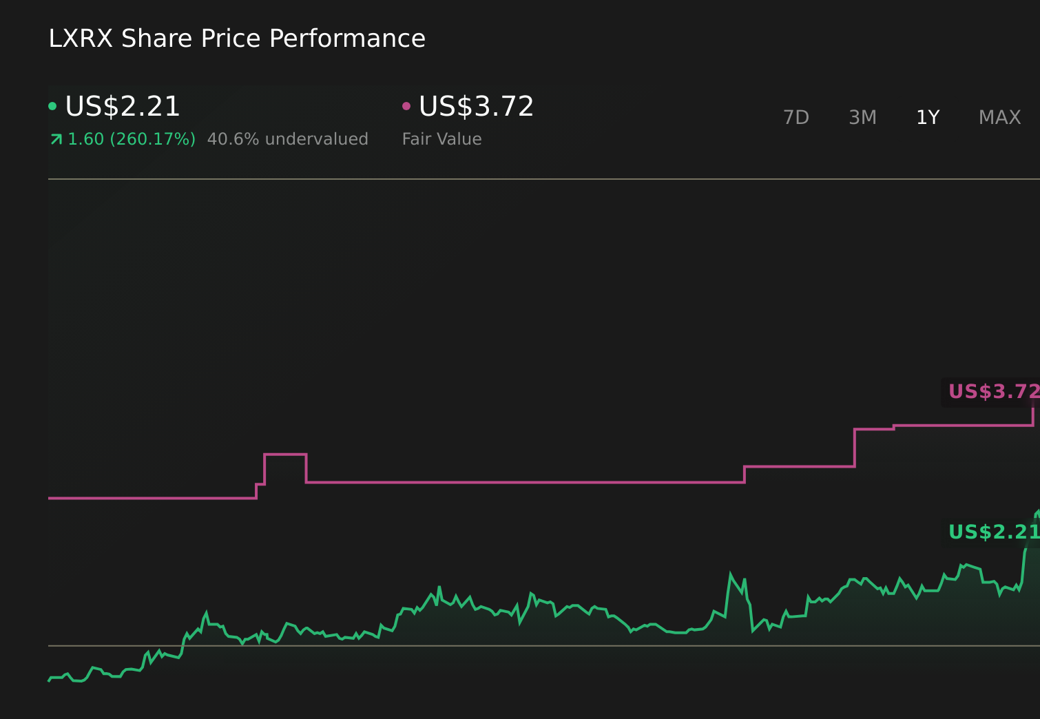 LXRX 1-Year Stock Price Chart