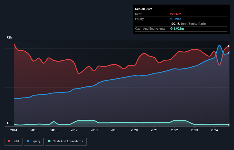 WBAG:BKS Debt to Equity as at Dec 2024