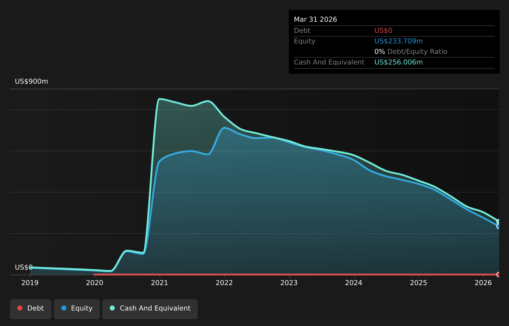 NasdaqGS:AVIR Debt to Equity History and Analysis as at Feb 2025