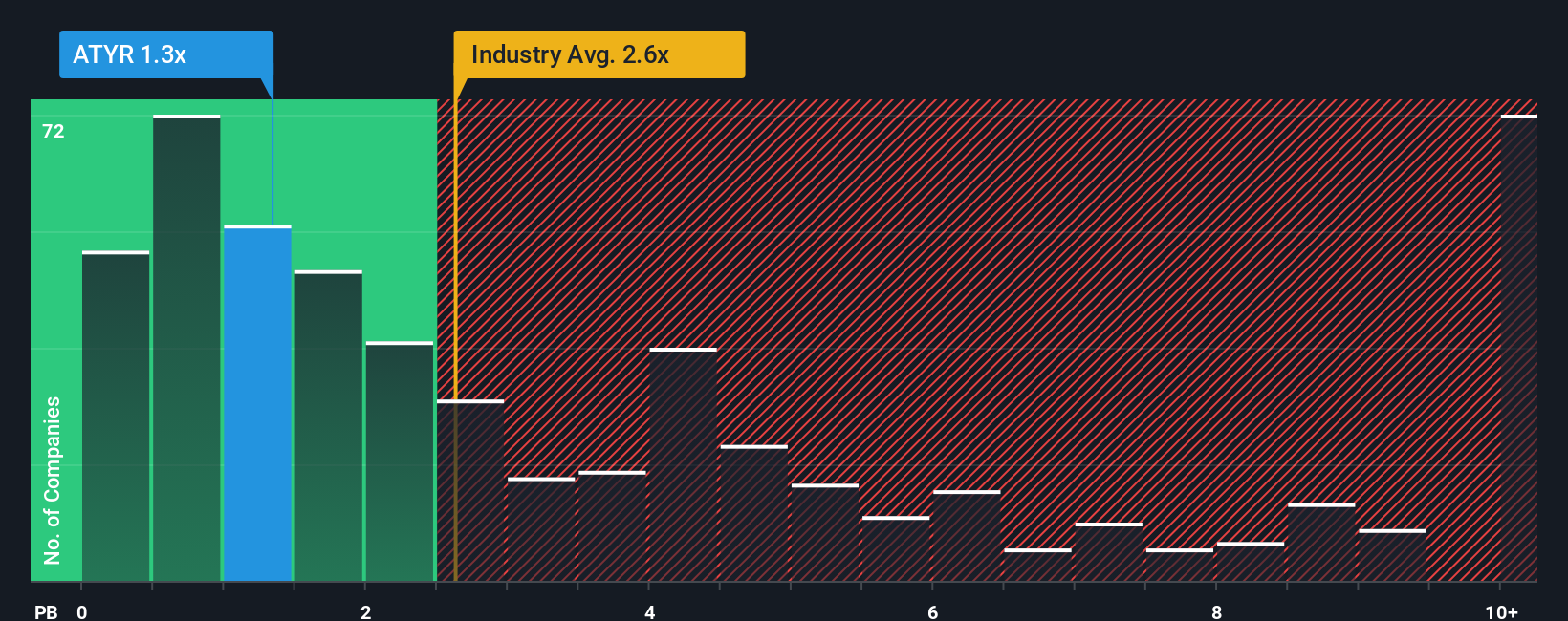 NasdaqCM:ATYR PB Ratio as at Oct 2025