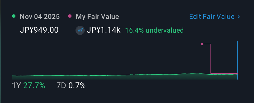 TSE:7532 1 Year Share Price vs Fair Value