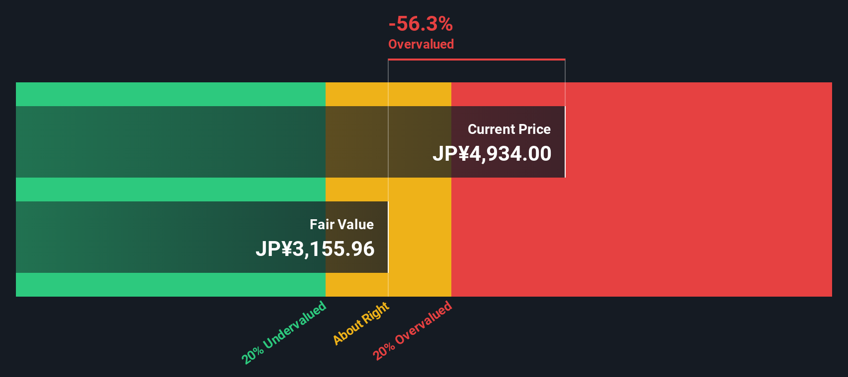 7532 Discounted Cash Flow as at Sep 2025