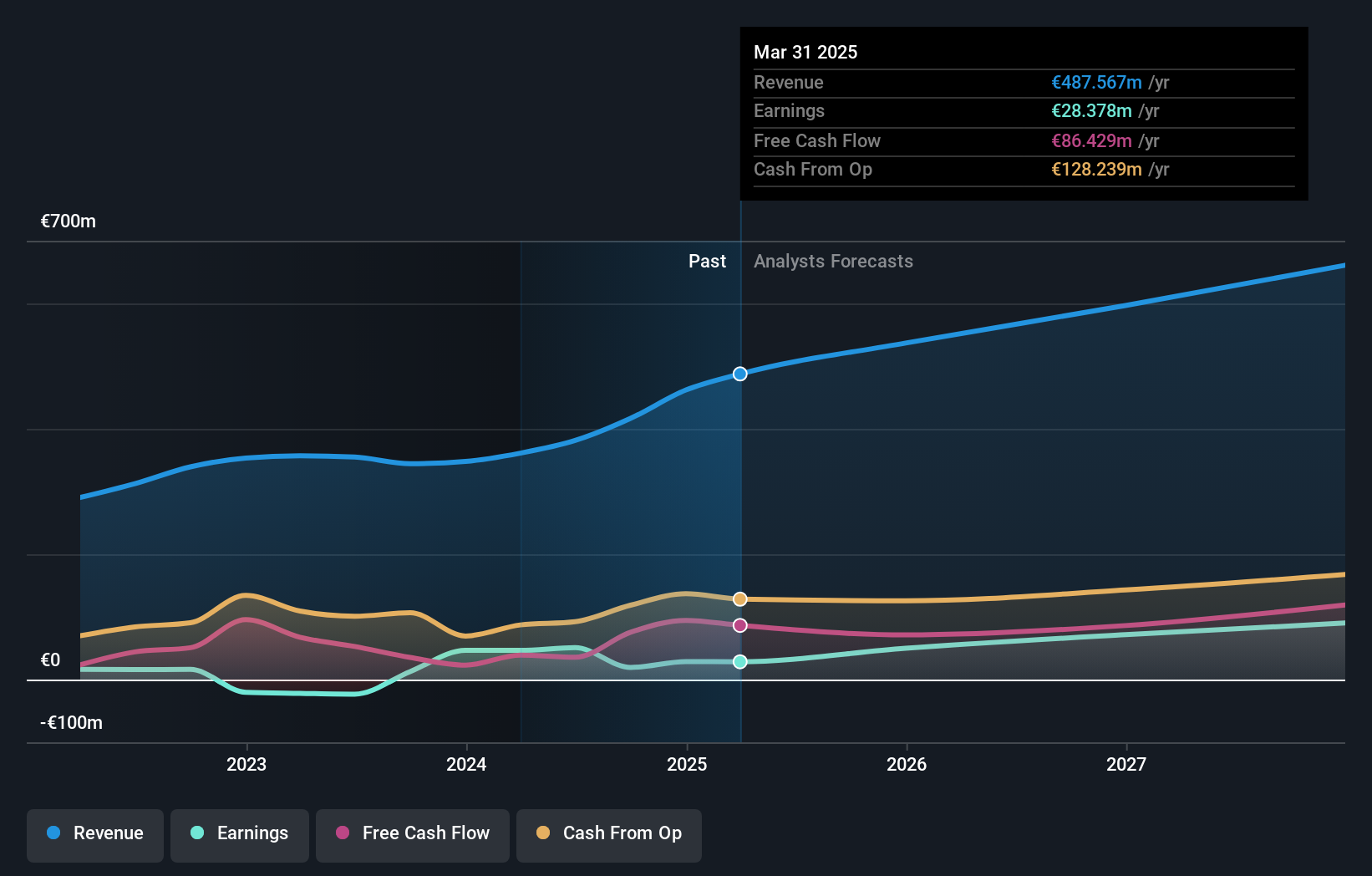 XTRA:M8G Earnings and Revenue Growth as at Apr 2025