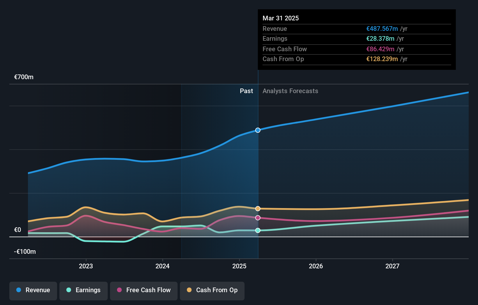 XTRA:M8G Earnings and Revenue Growth as at Aug 2024