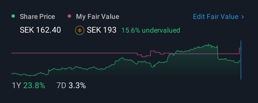OM:BETS B 1 Year Share Price vs Fair Value
