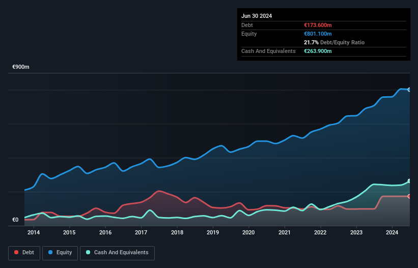 OM:BETS B Debt to Equity as at Aug 2024