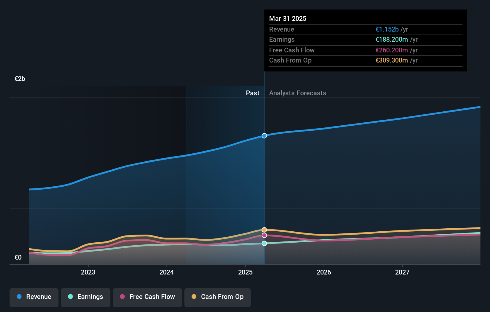 OM:BETS B Earnings and Revenue Growth as at Nov 2024