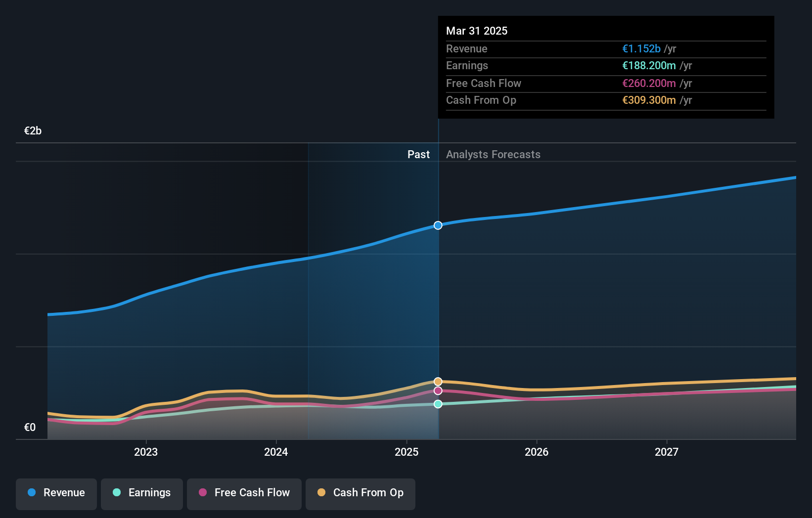 OM:BETS B Earnings and Revenue Growth as at Jun 2024