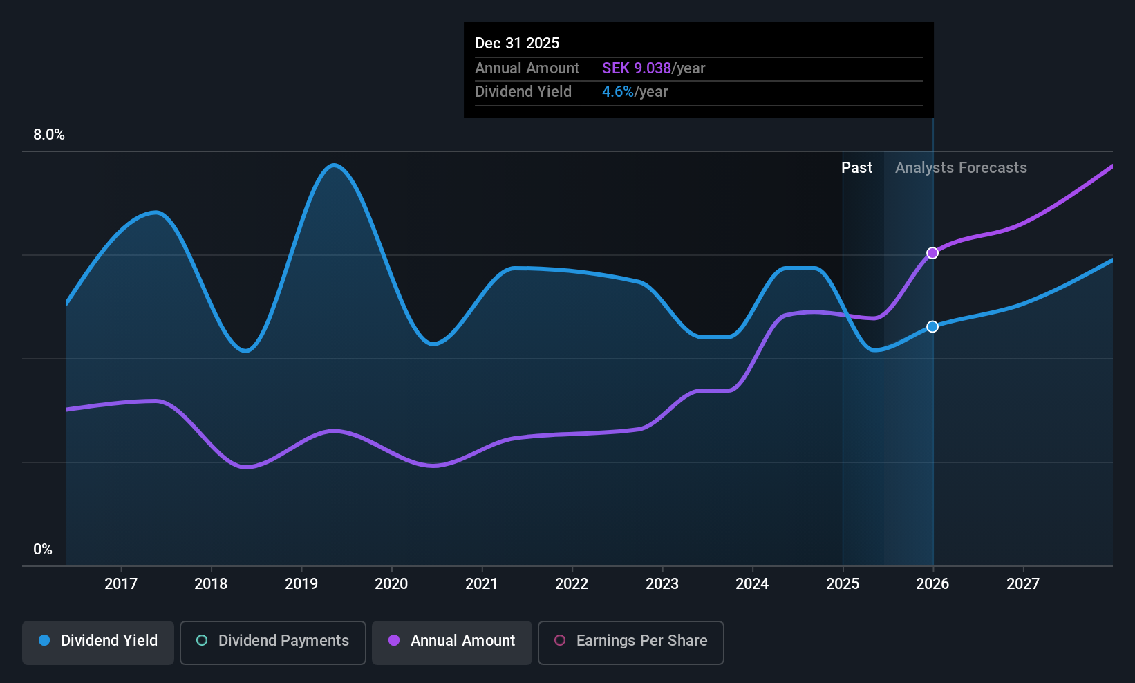 OM:BETS B Dividend History as at Jun 2025