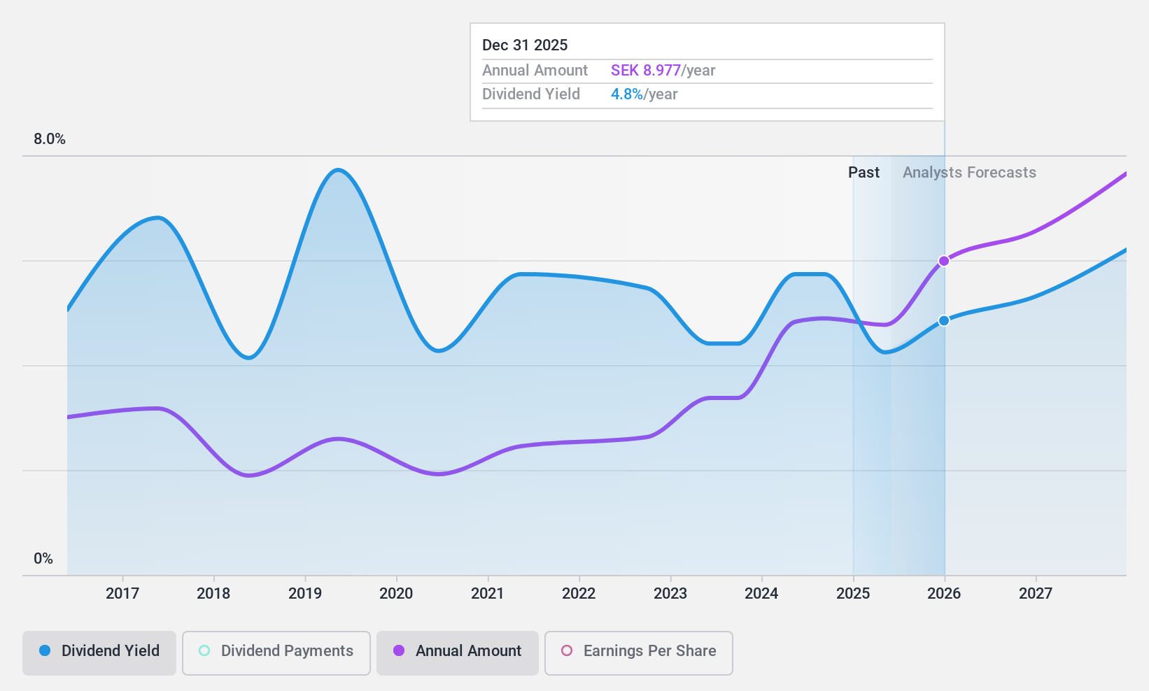 OM:BETS B Dividend History as at May 2024