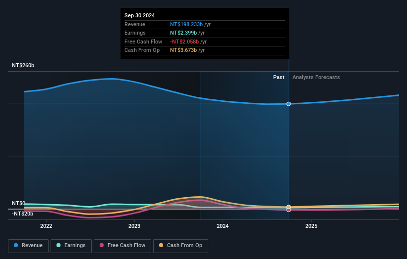 TWSE:2352 Earnings and Revenue Growth as at Dec 2024