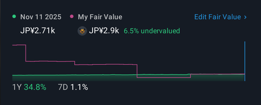 TSE:7677 1 Year Share Price vs Fair Value
