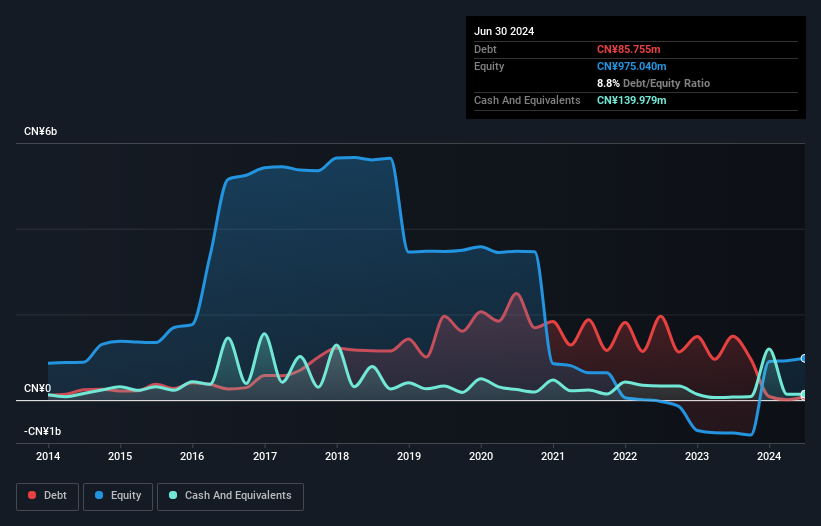 SZSE:300010 Debt to Equity as at Jun 2025