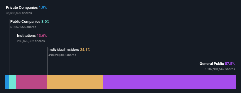 SZSE:300010 Ownership Breakdown as at Mar 2025