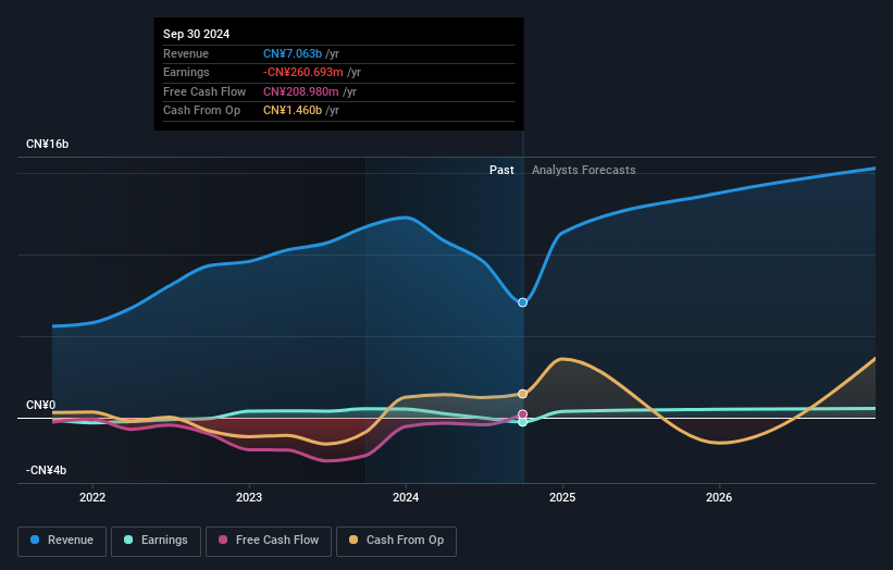 SZSE:300393 Earnings and Revenue Growth as at Feb 2025
